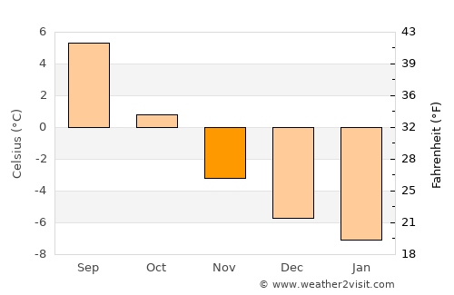Kvalsund average temperature in November