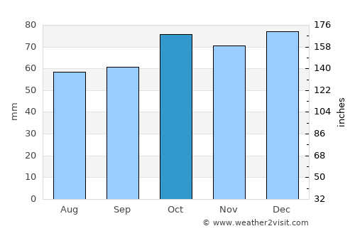 Kvalsund average rain in October