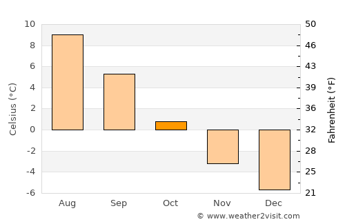 Kvalsund average temperature in October