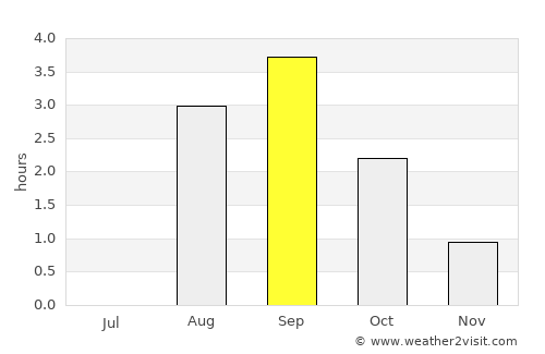 Kvalsund average rain in September