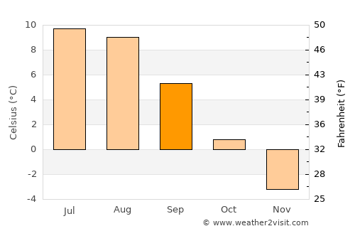 Kvalsund average temperature in September