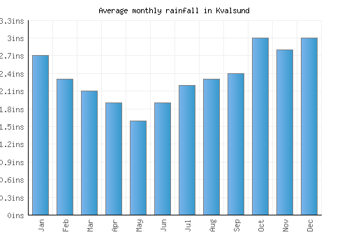 Kvalsund monthly rainfall chart (inches)