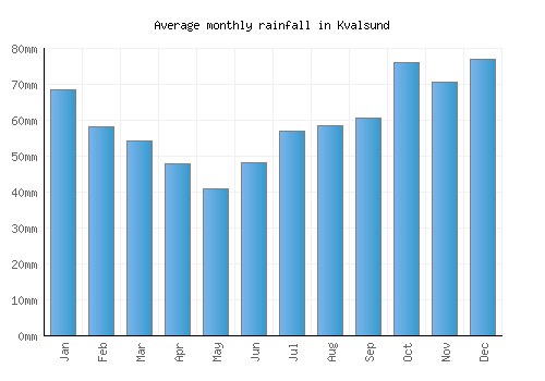 Kvalsund monthly rainfall chart (mm)