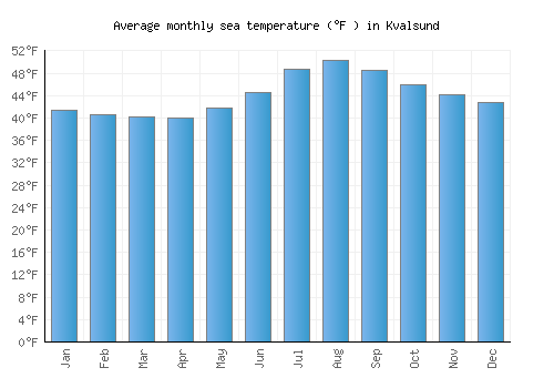 Kvalsund average sea temperature chart (Fahrenheit)
