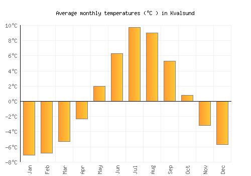 Kvalsund average temperature chart (Celsius)