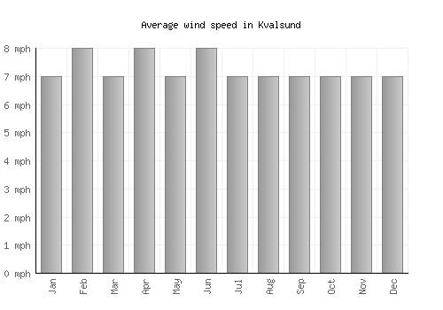 Kvalsund average winspeed by month (mph)