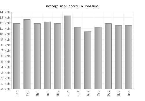 Kvalsund average winspeed by month (km/h)