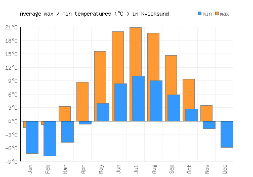 Kvicksund average minimum / maximum temperatures (Celsius)