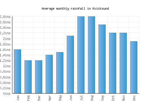 Kvicksund monthly rainfall chart (inches)