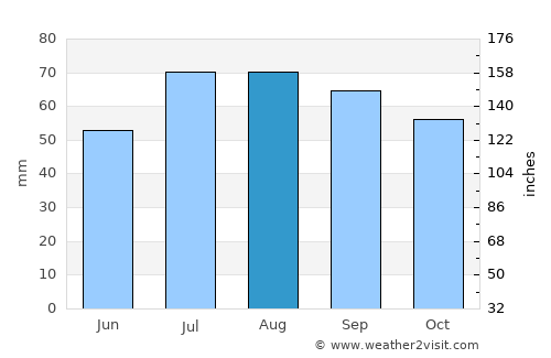 Kvicksund average rain in August