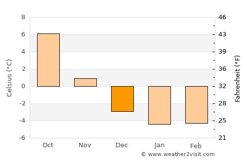 Kvicksund average temperature in December