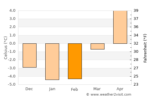 Kvicksund average temperature in February