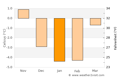Kvicksund average temperature in January