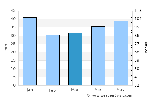 Kvicksund average rain in March
