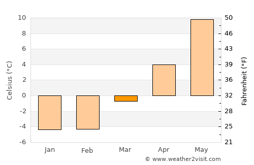 Kvicksund average temperature in March