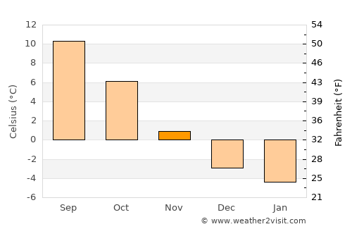Kvicksund average temperature in November