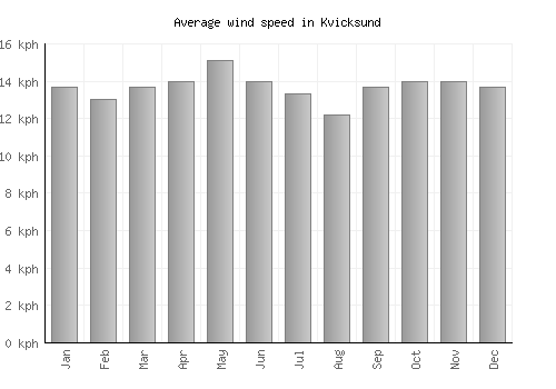Kvicksund average winspeed by month (km/h)