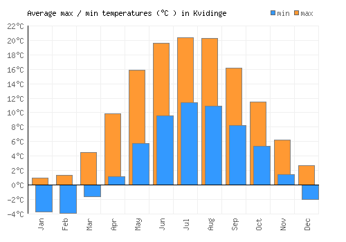 Kvidinge average minimum / maximum temperatures (Celsius)