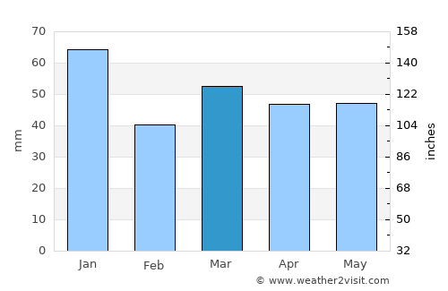 Kvidinge average rain in March