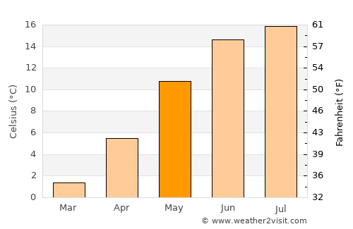 Kvidinge average temperature in May