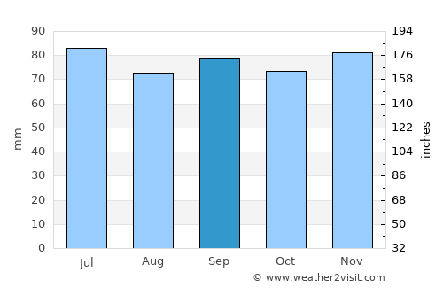 Kvidinge average rain in September