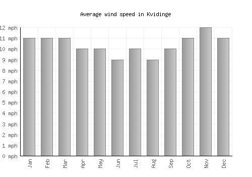 Kvidinge average winspeed by month (mph)