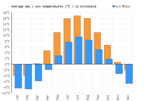 Kviteseid average minimum / maximum temperatures (Celsius)