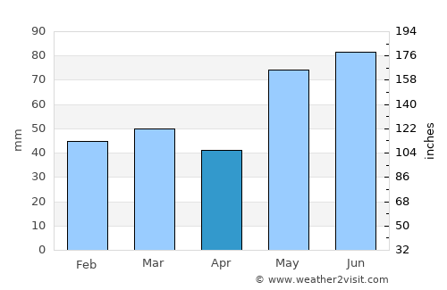 Kviteseid average rain in April