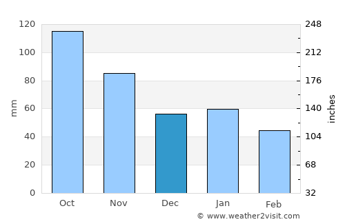 Kviteseid average rain in December