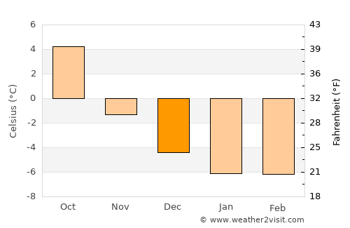 Kviteseid average temperature in December