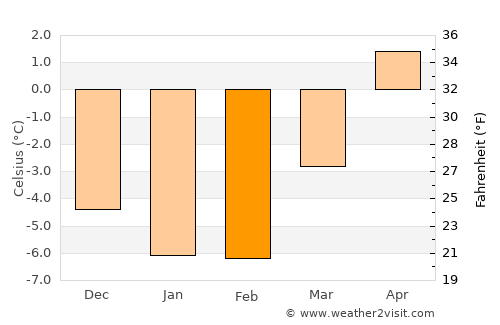 Kviteseid average temperature in February