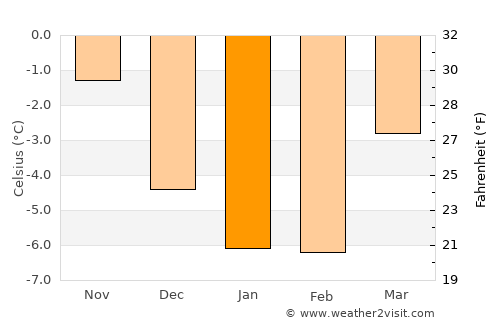 Kviteseid average temperature in January