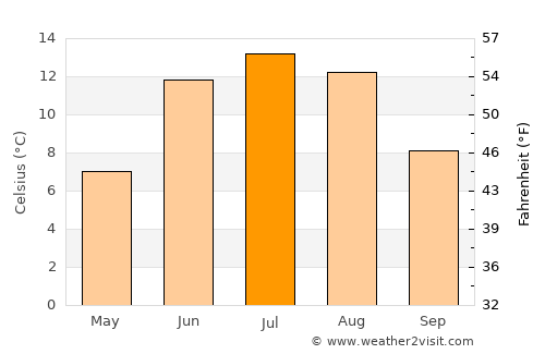 Kviteseid average temperature in July