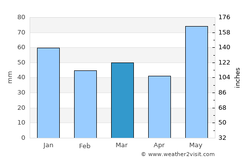 Kviteseid average rain in March