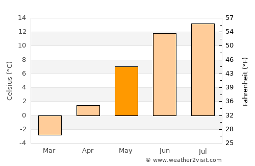 Kviteseid average temperature in May