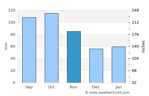 Kviteseid average rain in November