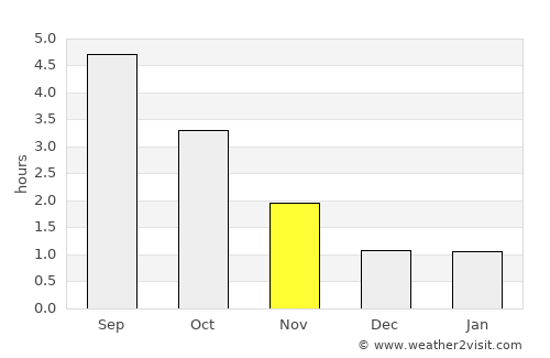 Kviteseid average rain in November