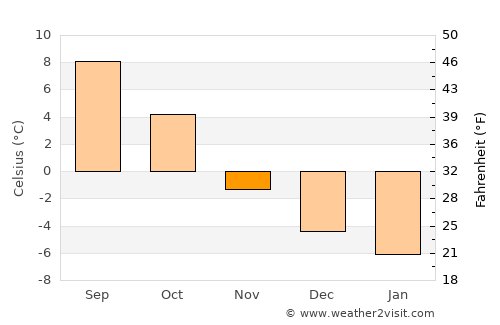 Kviteseid average temperature in November