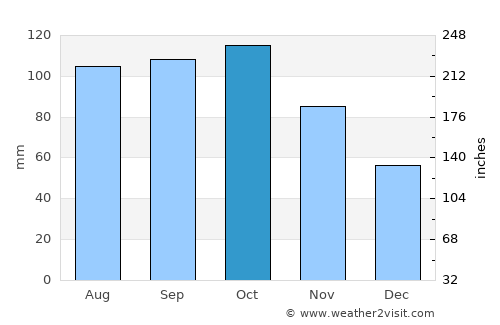 Kviteseid average rain in October
