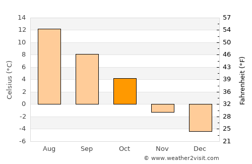 Kviteseid average temperature in October