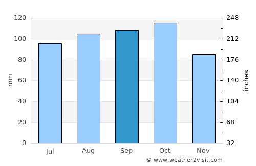 Kviteseid average rain in September