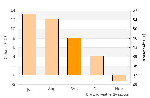Kviteseid average temperature in September