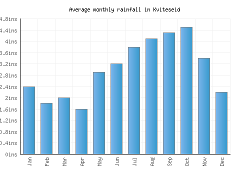 Kviteseid monthly rainfall chart (inches)