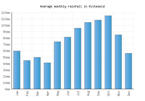 Kviteseid monthly rainfall chart (mm)
