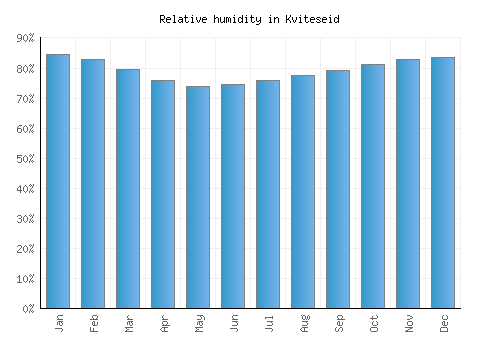 Kviteseid relative humidity averages