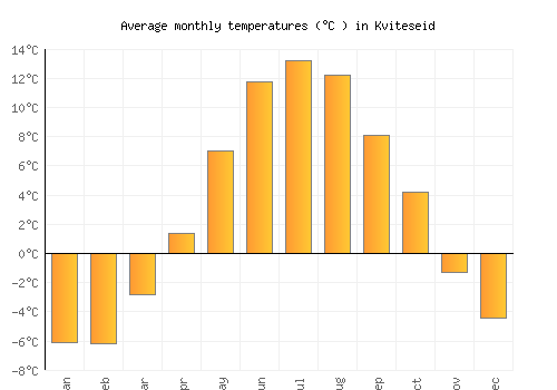 Kviteseid average temperature chart (Celsius)