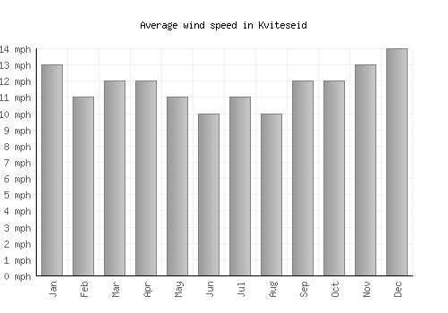 Kviteseid average winspeed by month (mph)