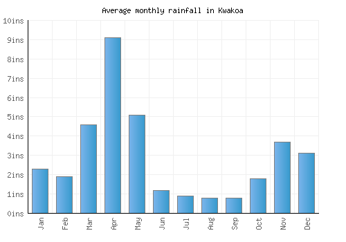 Kwakoa monthly rainfall chart (inches)