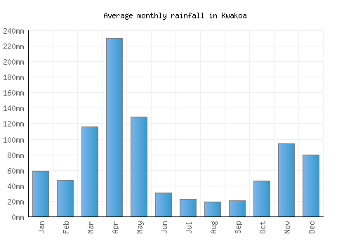 Kwakoa monthly rainfall chart (mm)