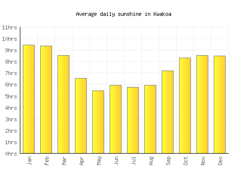 Kwakoa average daily sunshine chart